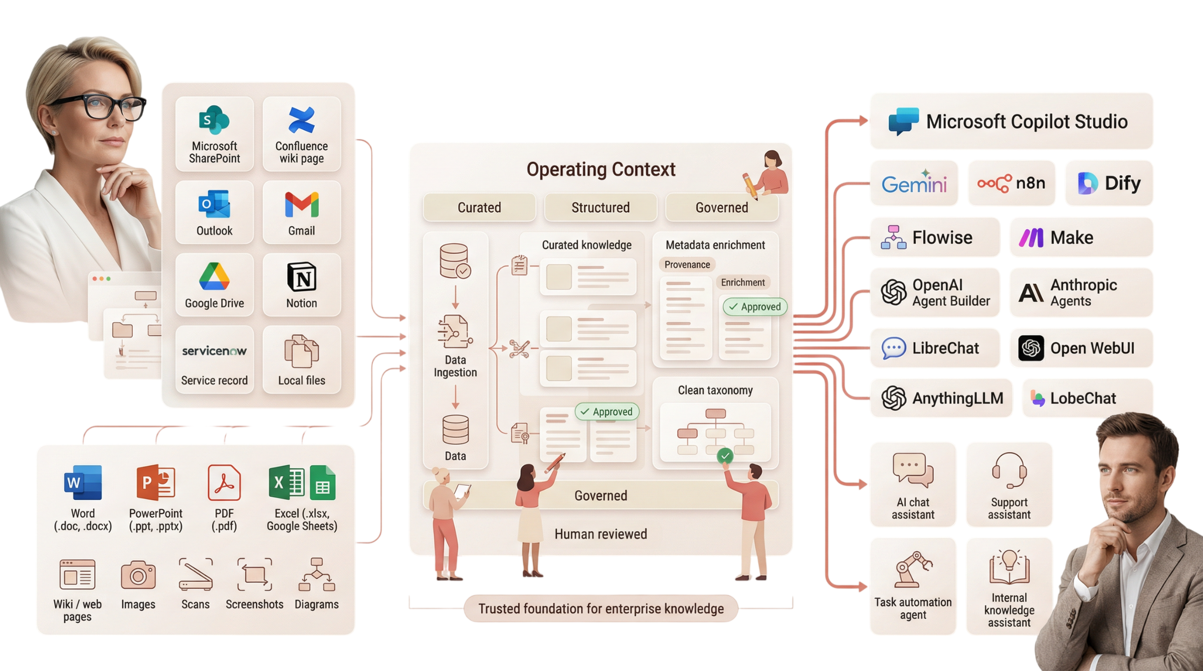 Operating Context functionality overview